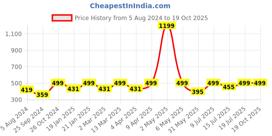myntra.com BAESD Animal Printed Crepe Top baesd Price History Graph from 5 Aug 2024 to 19 Oct 2025