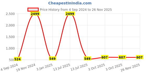 myntra.com BAESD Animal Printed Crop Shrug baesd Price History Graph from 4 Sep 2024 to 26 Nov 2025