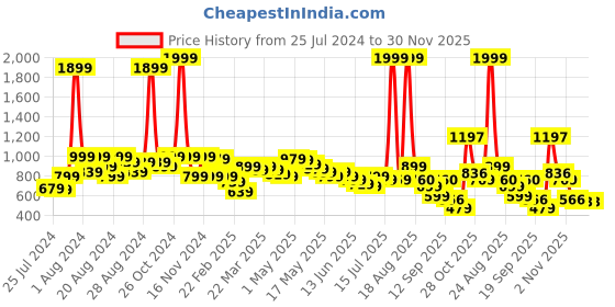 myntra.com BAESD Animal Printed Flared Sleeve Crepe Fit & Flare Dress baesd Price History Graph from 25 Jul 2024 to 30 Nov 2025