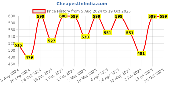 myntra.com BAESD Animal Printed High Neck Regular Top baesd Price History Graph from 5 Aug 2024 to 19 Oct 2025