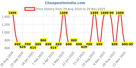 myntra.com BAESD Animal Printed Mock Collar Bomber Jacket baesd Price History Graph from 29 Aug 2024 to 29 Nov 2025