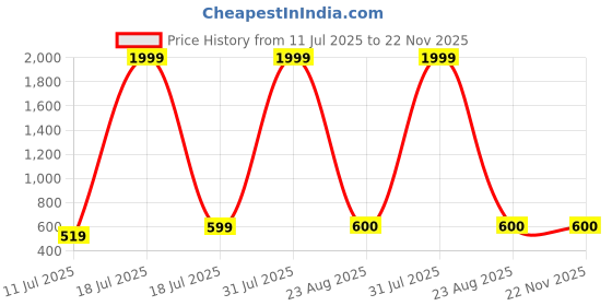 myntra.com BAESD Animal Printed Pure Cotton T-Shirt & Trouser baesd Price History Graph from 11 Jul 2025 to 22 Nov 2025