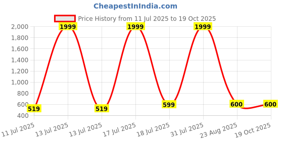 myntra.com BAESD Animal Printed Pure Cotton T-Shirt With Trouser baesd Price History Graph from 11 Jul 2025 to 17 Oct 2025