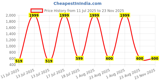 myntra.com BAESD Animal Printed Pure Cotton T-Shirt With Trouser Co-Ords baesd Price History Graph from 11 Jul 2025 to 22 Nov 2025