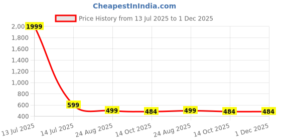 myntra.com BAESD Animal Printed T-Shirt & Trousers baesd Price History Graph from 13 Jul 2025 to 1 Dec 2025
