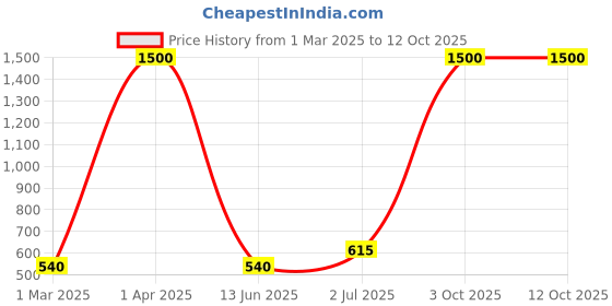 myntra.com BAESD Ankle-Length Gym Tights baesd Price History Graph from 1 Mar 2025 to 12 Oct 2025