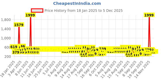 myntra.com BAESD Applique A-Line Dress baesd Price History Graph from 18 Jan 2025 to 4 Dec 2025