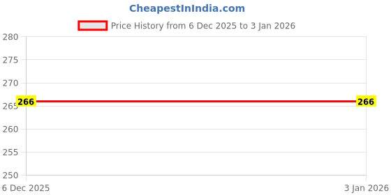 myntra.com BAESD Applique A-Line Dress baesd Price History Graph from 6 Dec 2025 to 1 Jan 2026