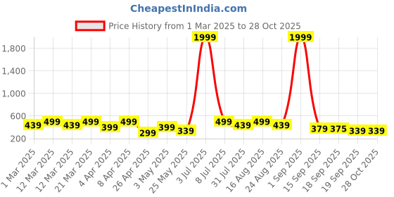 myntra.com BAESD Applique Crepe T-shirt Dress baesd Price History Graph from 1 Mar 2025 to 27 Oct 2025