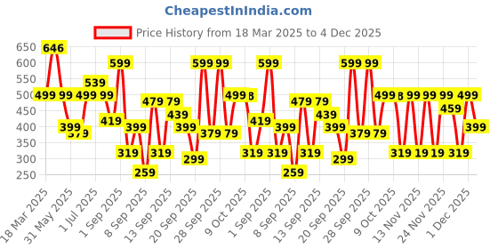 myntra.com BAESD Applique Fit & Flare Dress baesd Price History Graph from 18 Mar 2025 to 4 Dec 2025