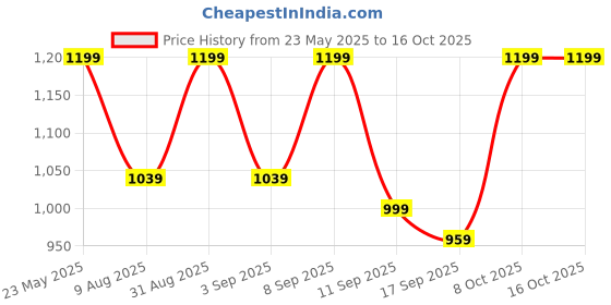 myntra.com BAESD Applique Fit & Flare Midi Dress baesd Price History Graph from 23 May 2025 to 16 Oct 2025