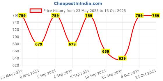 myntra.com BAESD Applique Fit & Flare Midi Dress baesd Price History Graph from 23 May 2025 to 13 Oct 2025