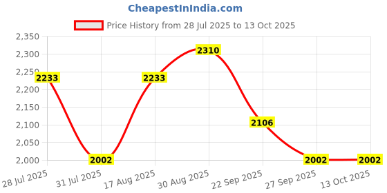myntra.com BAESD Applique Satin Fit & Flare Midi Dress baesd Price History Graph from 28 Jul 2025 to 13 Oct 2025
