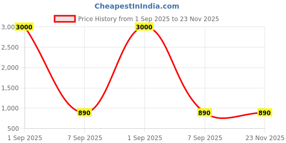 myntra.com BAESD Asymmetric Double-Breasted Nehru Jacket baesd Price History Graph from 1 Sep 2025 to 23 Nov 2025