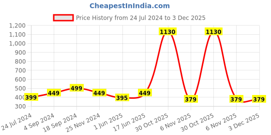 myntra.com BAESD Aztec Printed Straight Fit Palazzos baesd Price History Graph from 24 Jul 2024 to 3 Dec 2025