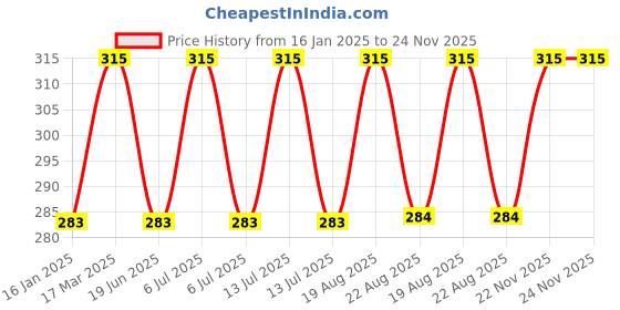 myntra.com BAESD Baby Ankle Length Fancy Frill Socks baesd Price History Graph from 16 Jan 2025 to 23 Nov 2025