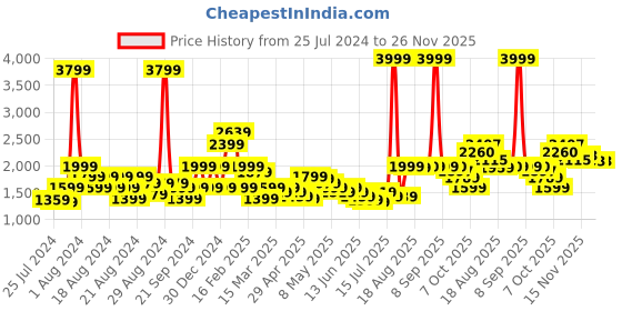 myntra.com BAESD Baby Girls Cotton Net Maxi Dress baesd Price History Graph from 25 Jul 2024 to 25 Nov 2025