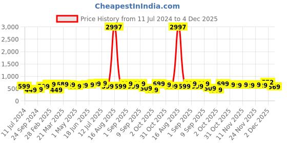 myntra.com baesd BAESDBoys Pack Of 3 Typography Printed Round Neck Cotton Casual T-shirt baesd Price History Graph from 11 Jul 2024 to 4 Dec 2025