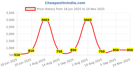 myntra.com baesd BAESDFull Body Shapwear baesd Price History Graph from 18 Jun 2025 to 24 Nov 2025