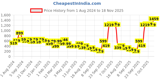 myntra.com baesd BAESDG Girl Floral Printed Round Neck Sleeveless Net Fit & Flare Dress baesd Price History Graph from 1 Aug 2024 to 18 Nov 2025