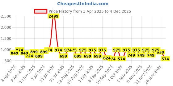 myntra.com baesd BAESDGirls Tie And Dye Ready to Wear Lehenga & Blouse With Dupatta baesd Price History Graph from 3 Apr 2025 to 2 Dec 2025