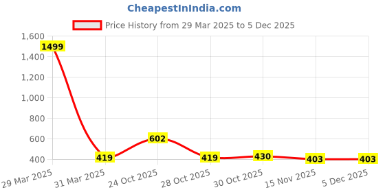 myntra.com baesd BAESDInfants Boy Printed Cotton Dungaree With T-Shirt baesd Price History Graph from 29 Mar 2025 to 3 Dec 2025