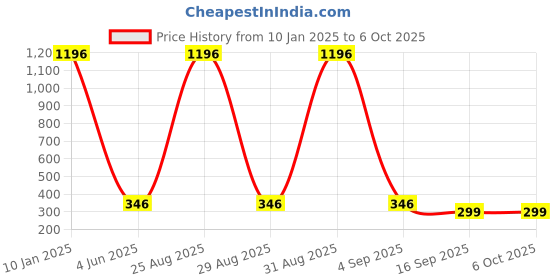 myntra.com baesd BAESDInfants Pack Of 2 Printed Printed Joggers Track Pant baesd Price History Graph from 10 Jan 2025 to 4 Oct 2025