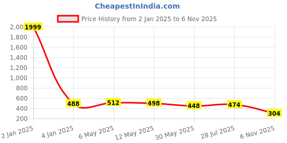 myntra.com baesd BAESDWomen Abstract Printed Fit & Flare Mini Dress baesd Price History Graph from 2 Jan 2025 to 6 Nov 2025