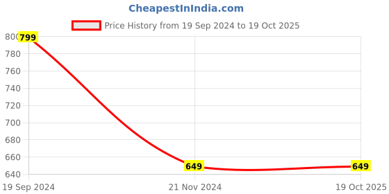 myntra.com BAESD Band Collar Ruffles Shirt Style Top baesd Price History Graph from 19 Sep 2024 to 18 Oct 2025
