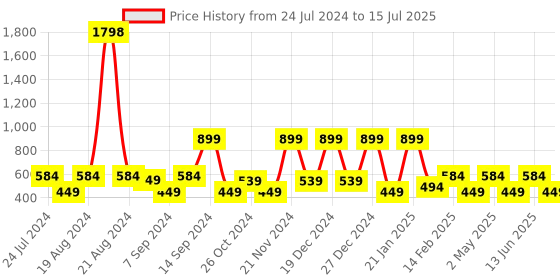 myntra.com BAESD Bandhani Printed A-Line Maxi Dress baesd Price History Graph from 24 Jul 2024 to 15 Jul 2025