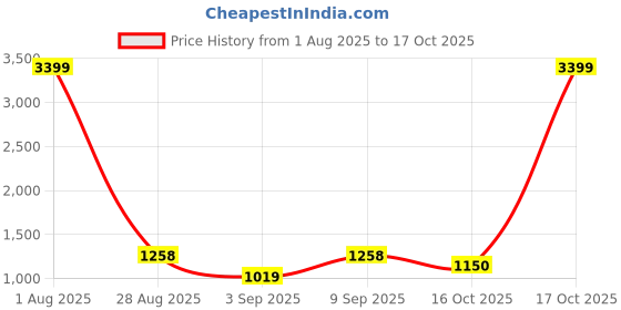 myntra.com BAESD Bandhani Printed Organza Saree baesd Price History Graph from 1 Aug 2025 to 17 Oct 2025
