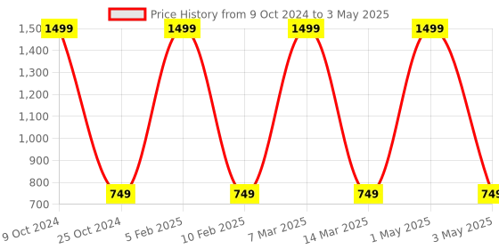 myntra.com BAESD Bandhgala Mandarin Collar Nehru Jacket baesd Price History Graph from 9 Oct 2024 to 3 May 2025