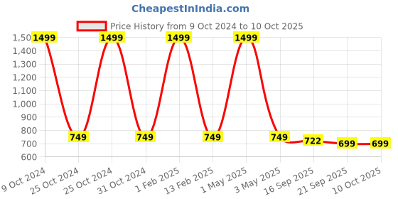 myntra.com BAESD Bandhgala Mandarin Collar Nehru Jacket baesd Price History Graph from 9 Oct 2024 to 9 Oct 2025