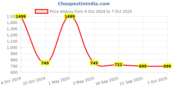 myntra.com BAESD Bandhgala Mandarin Collar Nehru Jacket baesd Price History Graph from 4 Oct 2024 to 7 Oct 2025