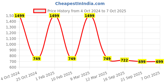 myntra.com BAESD Bandhgala Mandarin Collar Nehru Jacket baesd Price History Graph from 4 Oct 2024 to 6 Oct 2025
