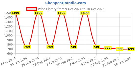 myntra.com BAESD Bandhgala Mandarin Collar Nehru Jacket baesd Price History Graph from 9 Oct 2024 to 10 Oct 2025