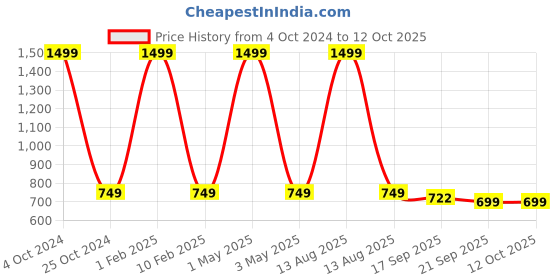myntra.com BAESD Bandhgala Mandarin Collar Nehru Jackets baesd Price History Graph from 4 Oct 2024 to 11 Oct 2025