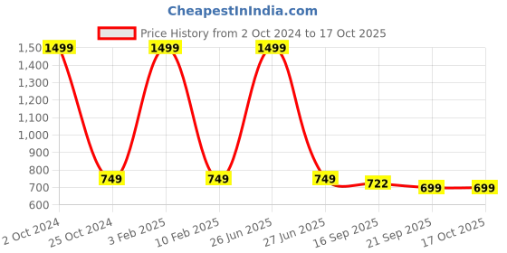myntra.com BAESD Bandhgala Mandarin Collar Nehru Jackets baesd Price History Graph from 2 Oct 2024 to 15 Oct 2025