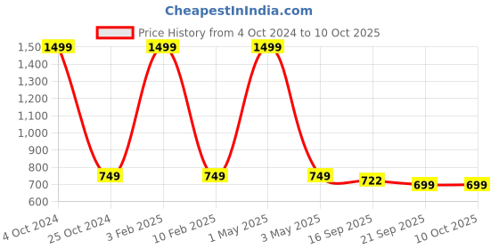 myntra.com BAESD Bandhgala Mandarin Collar Nehru Jackets baesd Price History Graph from 4 Oct 2024 to 9 Oct 2025