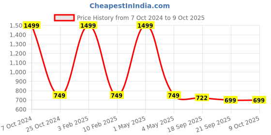 myntra.com BAESD Bandhgala Mandarin Collar Nehru Jackets baesd Price History Graph from 7 Oct 2024 to 9 Oct 2025