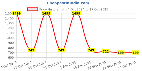 myntra.com BAESD Bandhgala Mandarin Collar Nehru Jackets baesd Price History Graph from 4 Oct 2024 to 15 Oct 2025