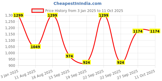myntra.com baesd BASED Check Single-Breasted Three-Pices Suit baesd Price History Graph from 3 Jan 2025 to 11 Oct 2025