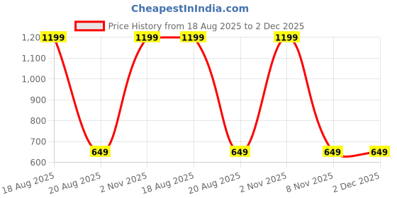 myntra.com baesd Based Checked A-Line Maxi Slit Skirt baesd Price History Graph from 18 Aug 2025 to 2 Dec 2025