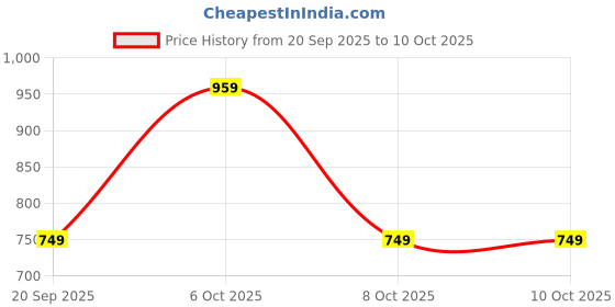 myntra.com baesd BASED Geometric Printed Top With Trousers Co-Ords baesd Price History Graph from 20 Sep 2025 to 8 Oct 2025