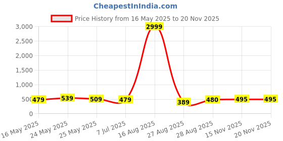 myntra.com baesd Based Girls Printed Pure Cotton Kurta & Trousers Set baesd Price History Graph from 16 May 2025 to 18 Nov 2025