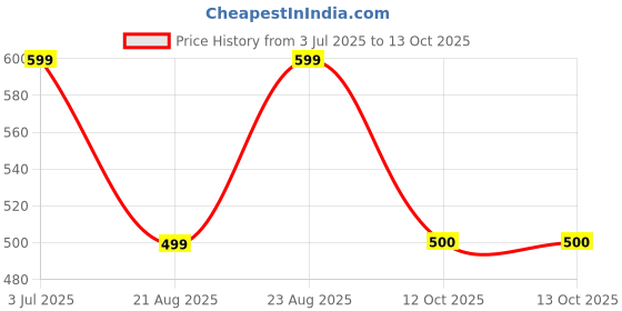 myntra.com baesd Based Leaf Printed Pure Cotton Tunic With Trouser Co-Ords baesd Price History Graph from 3 Jul 2025 to 13 Oct 2025