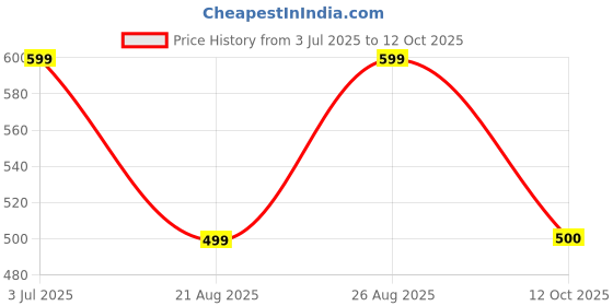 myntra.com baesd Based Leaf Printed Pure Cotton Tunic With Trouser Co-Ords baesd Price History Graph from 3 Jul 2025 to 11 Oct 2025