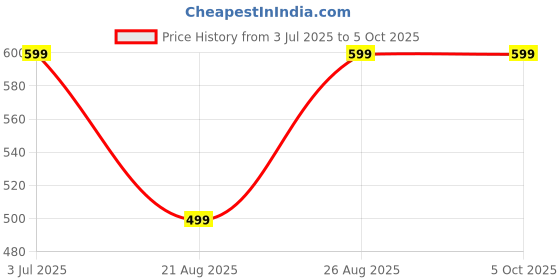 myntra.com baesd Based Leaf Printed Pure Cotton Tunic With Trouser Co-Ords baesd Price History Graph from 3 Jul 2025 to 4 Oct 2025