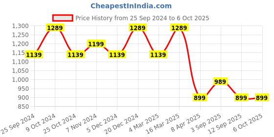 myntra.com baesd BASED Mental Pack Of 2 Checked Mid Rise Track Pants baesd Price History Graph from 25 Sep 2024 to 6 Oct 2025