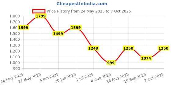myntra.com baesd BASED O Ring Designed Swim Bikini Set baesd Price History Graph from 24 May 2025 to 7 Oct 2025